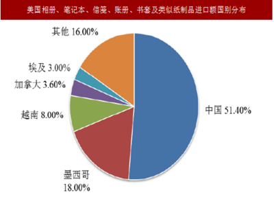 2018-2023年中国文具行业发展现状分析与投资前景规划预测报告
