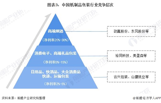 【行业深度】洞察2022:中国纸制品包装行业竞争格局及市场份额(附市场集中度、企业竞争力评价等)